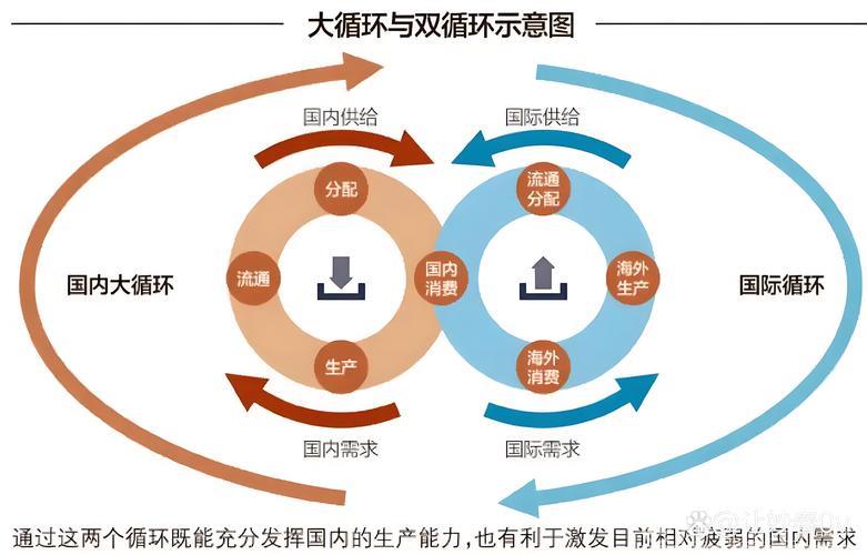 强化国内经济循环 促进我国经济稳步发展