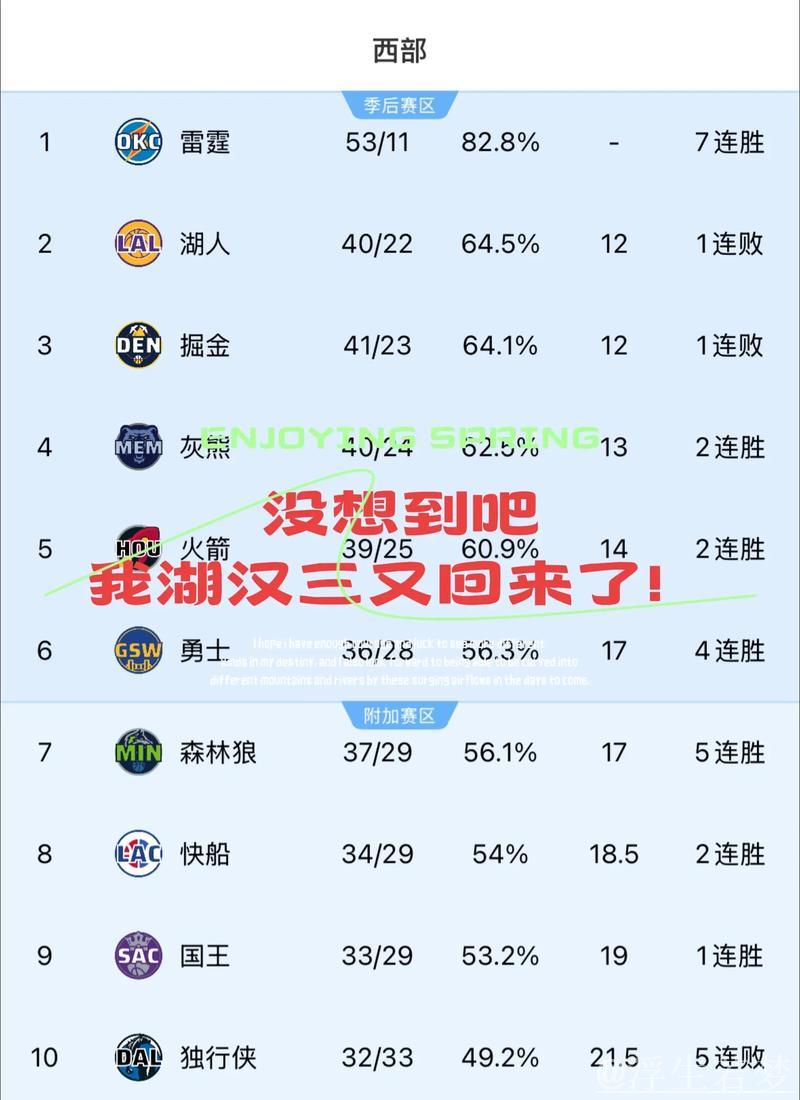 雷霆掘金霸榜前二 湖人跃居第三